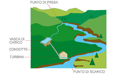 Funzionamento di un impianto micro-idro ad acqua fluente.