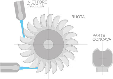 Sezione di una turbina Pelton con due ugelli di immissione