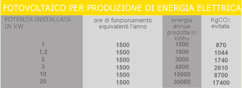 energia elettrica e co2 fotovoltaico