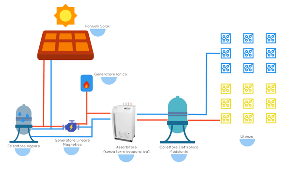 Schema di principio del Solar Cooling